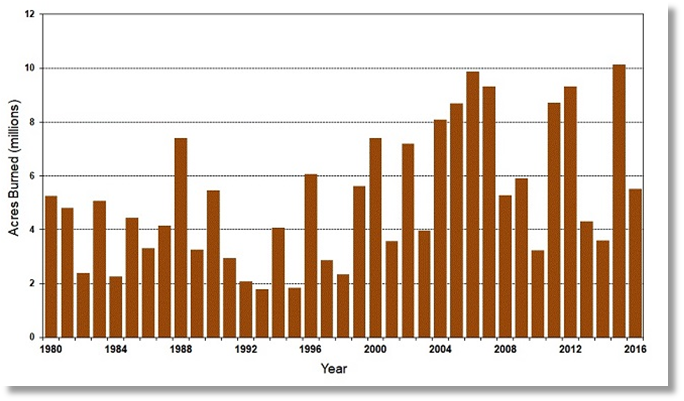 Number of Acres Burned in Wildfires